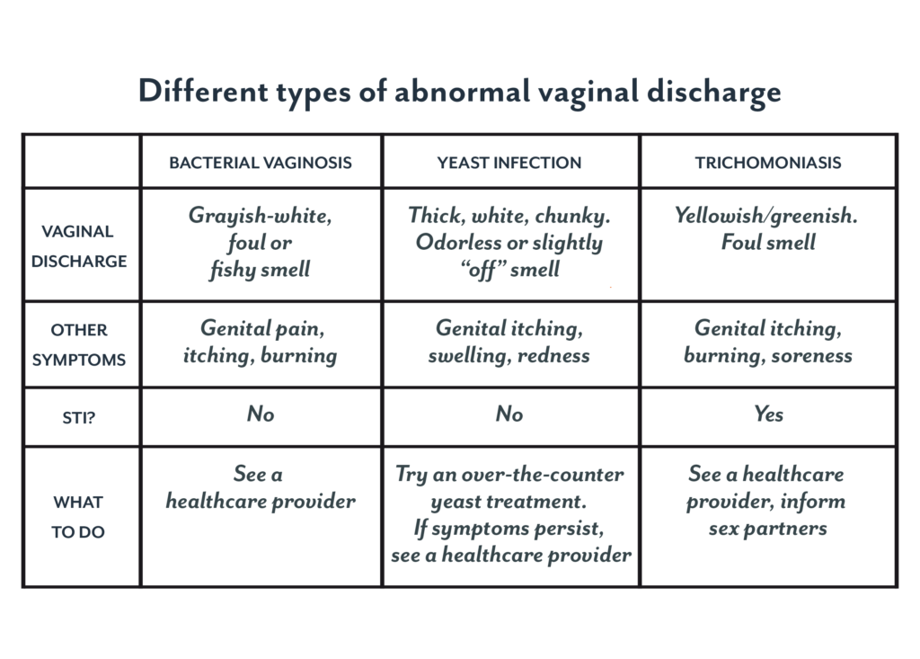 Types of White Discharge in Women